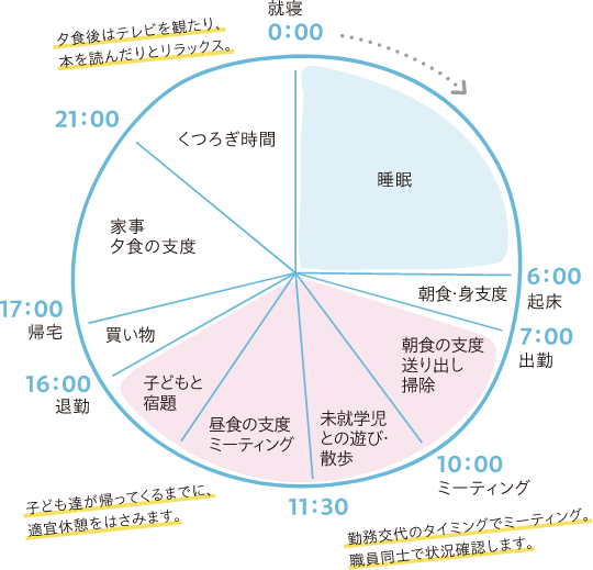 職員の一日円グラフ